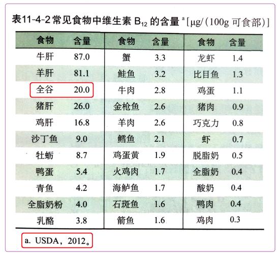 维生素B12主要存于动物性食物,水果蔬菜含量低吗?