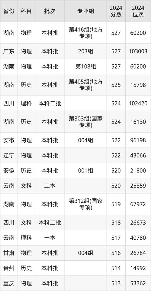 湖南中医药大学口腔医学分数线多少?