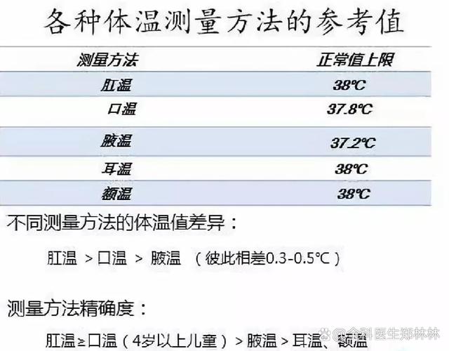 口腔与腋下体温一般差多少?