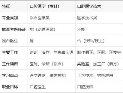 口腔医学与技术,究竟有何不同?