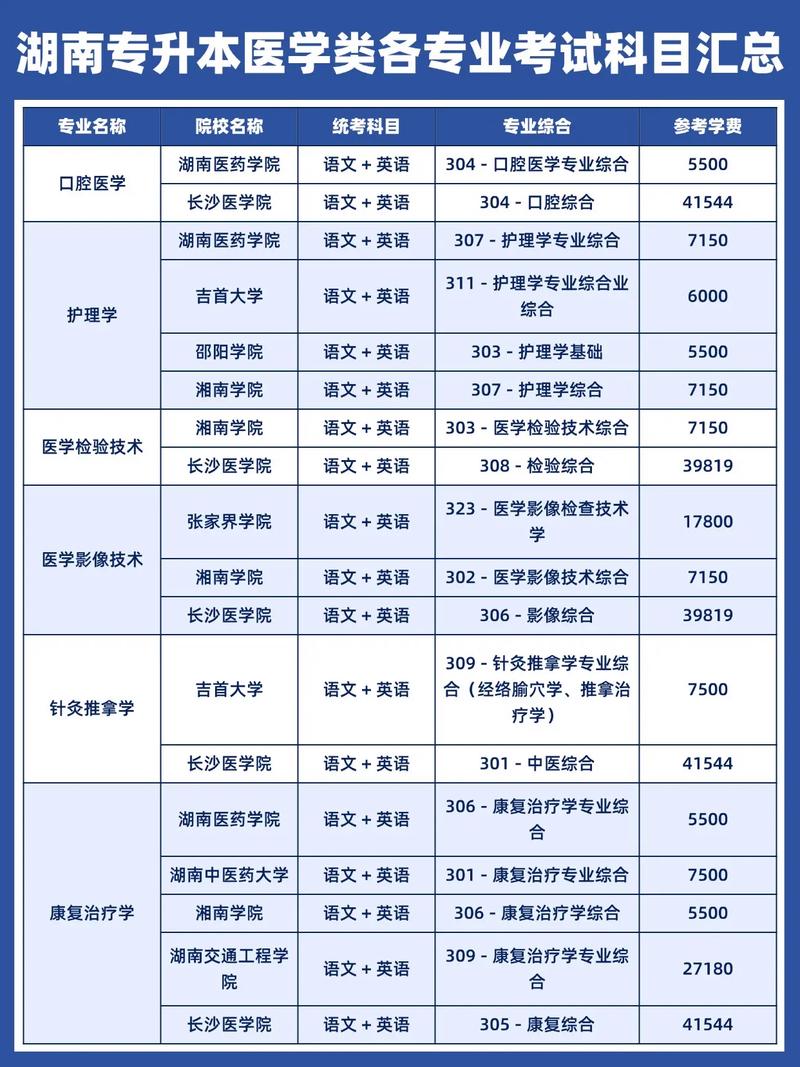 医学口腔类专升本考试科目