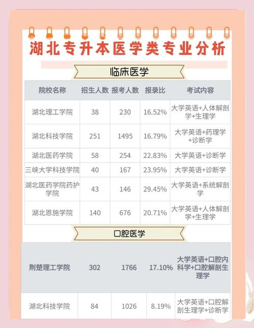 医学口腔类专升本考试科目