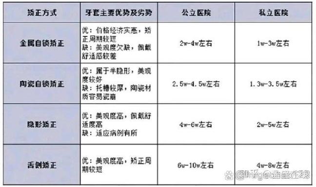 天津市口腔医院正畸价格表