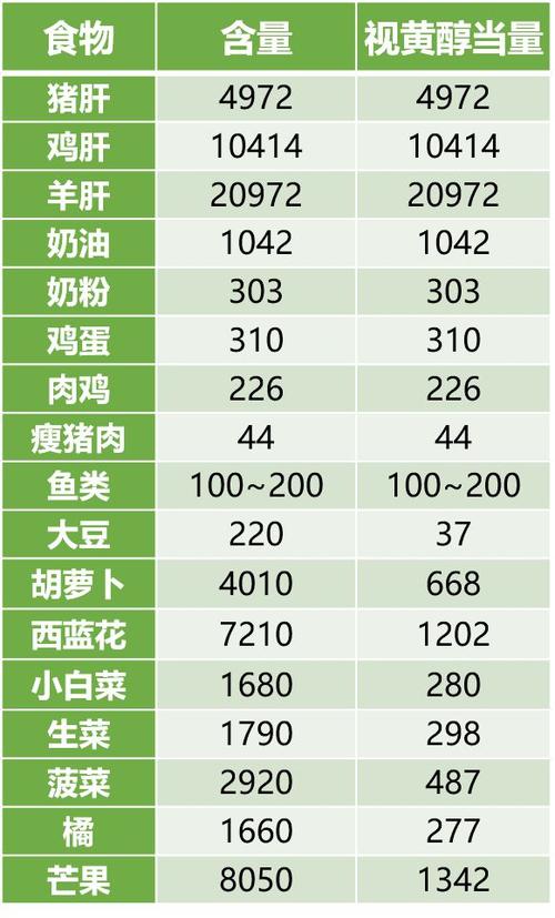 维生素a含量高的食物有哪些