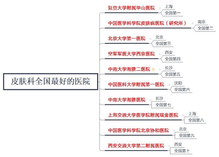 全国皮肤科哪家医院最好?排名依据是什么?