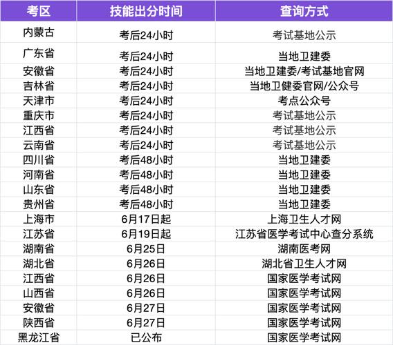口腔执业医师成绩何时公布?