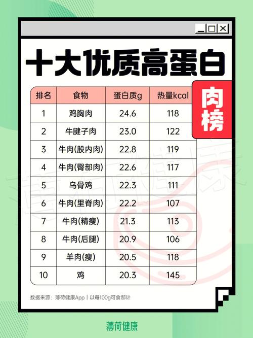 蛋白质之王是哪种食物?