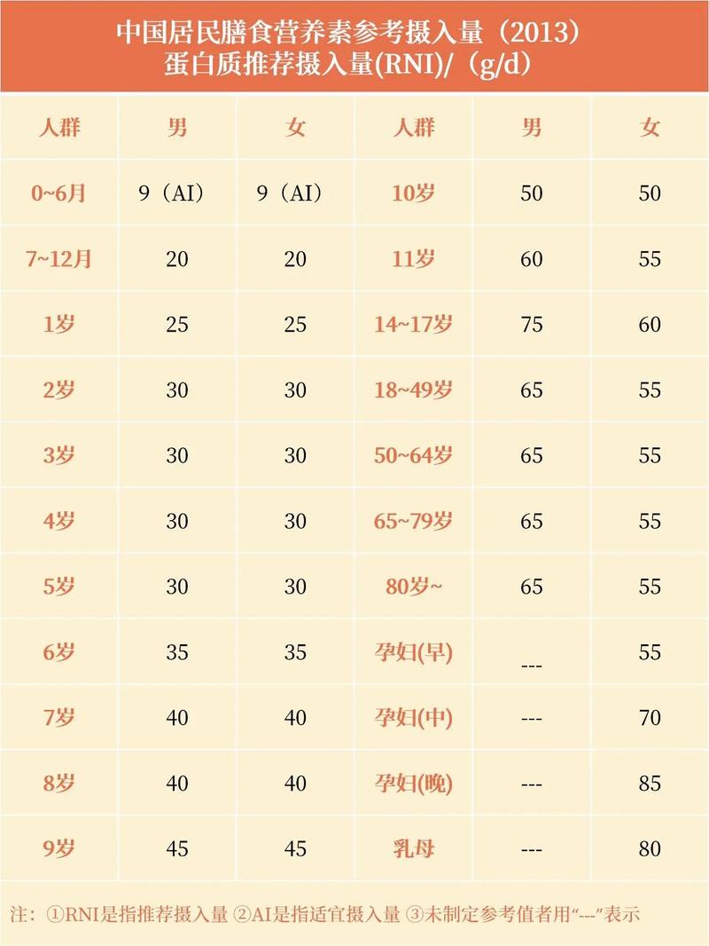 蛋白质低的食物有哪些?