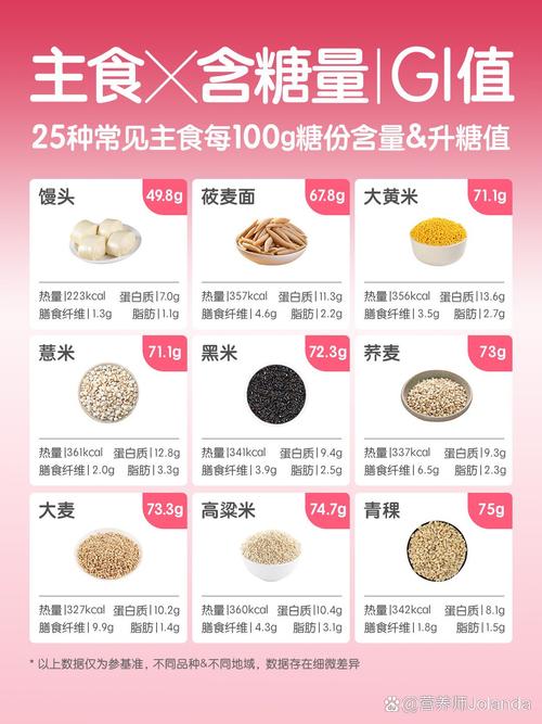 食物碳水含量表,哪种主食碳水最低?
