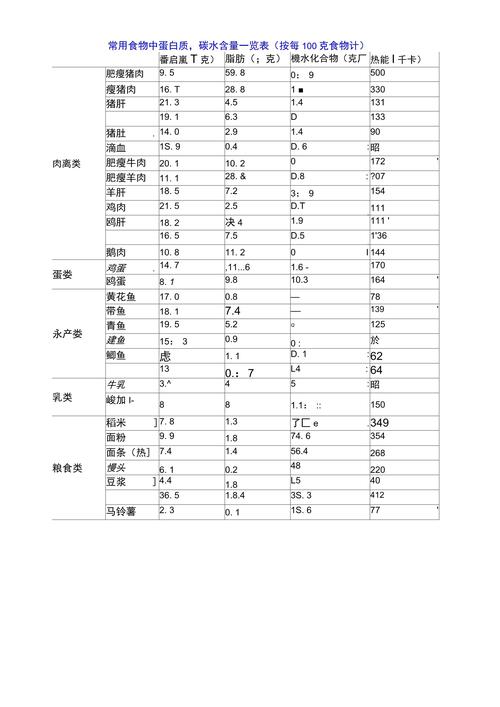 食物碳水含量表,哪种主食碳水最低?