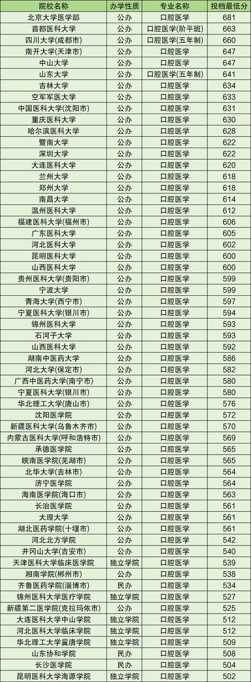 文科生能转口腔医学吗?门槛高吗?