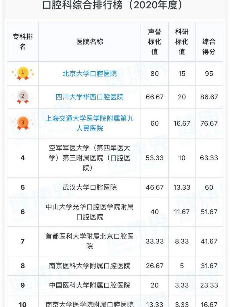 南京口腔医院哪家好?排名前三的是哪些?