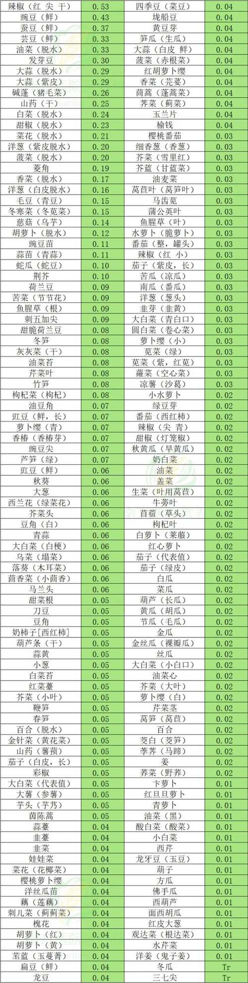 哪些食物维生素含量最高?