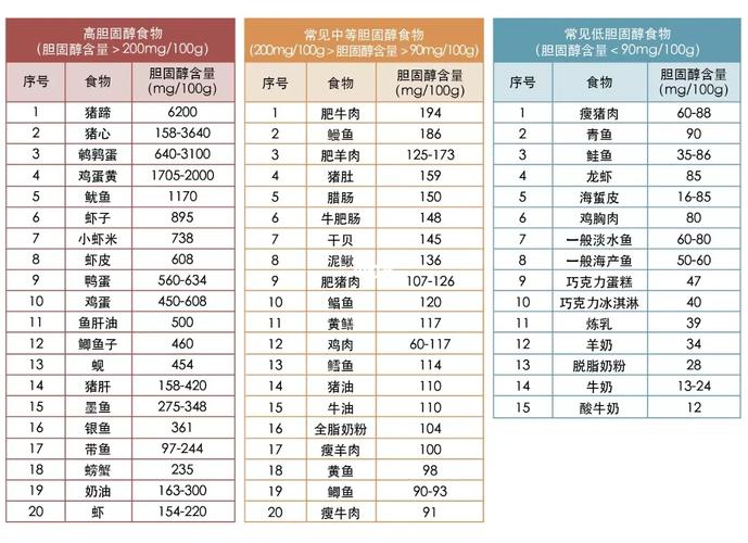 哪些食物含胆固醇高?