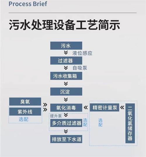 口腔诊所污水如何合规处理达标?