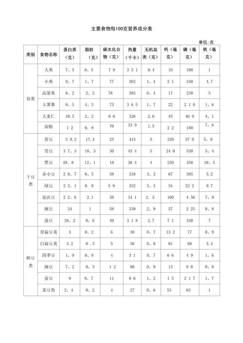 食物中的营养成分具体有哪些?