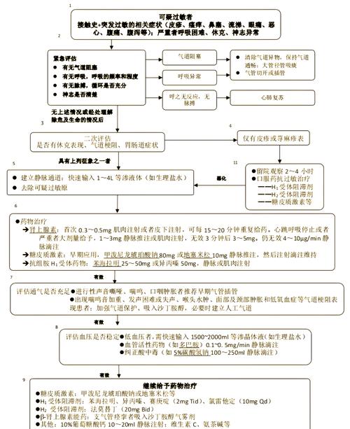 皮肤药物过敏治疗方法