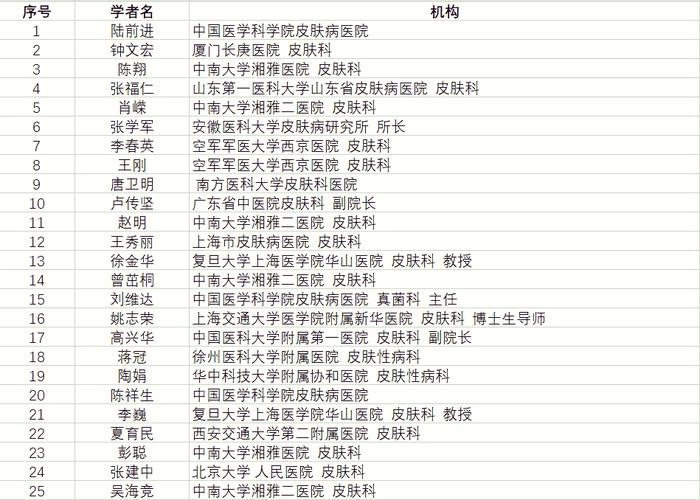 广州中医院皮肤科排名哪家强?