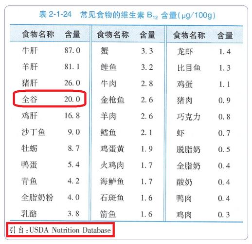 维生素B12含量高的食物有哪些?