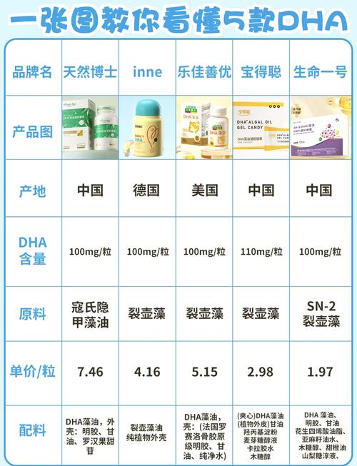 什么食物DHA含量最高?