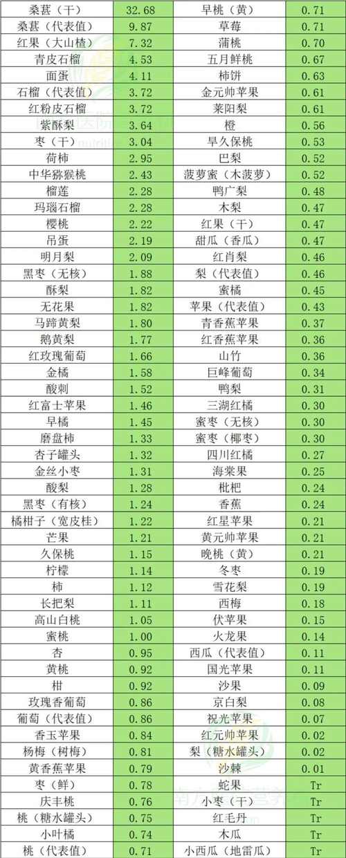 含维生素e的食物和水果