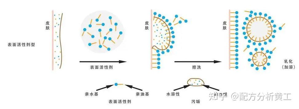 表面活性剂对皮肤危害到底有多大?