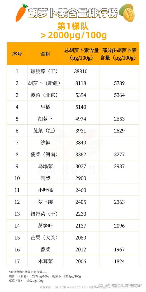 胡萝卜素藏在哪些食物里?