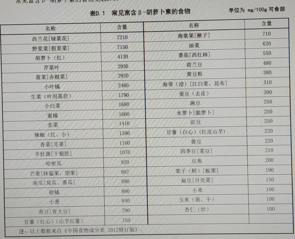 胡萝卜素藏在哪些食物里?