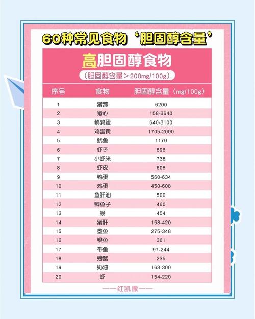 胆固醇高,这些食物真的一口不能碰?