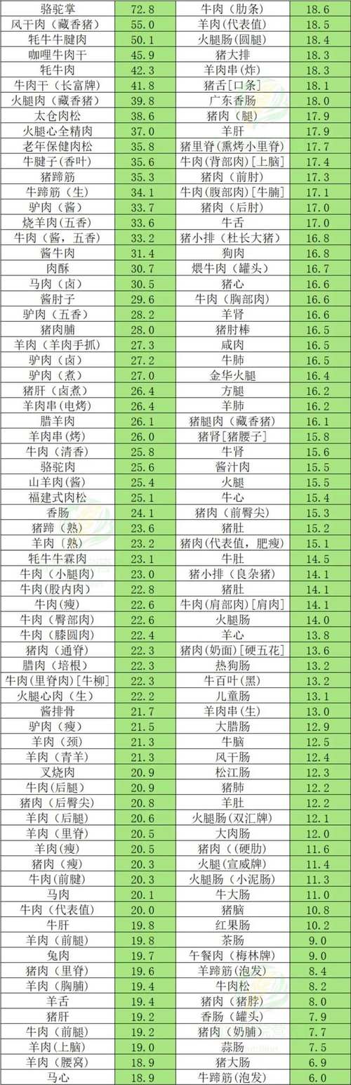 高蛋白食物有哪些?