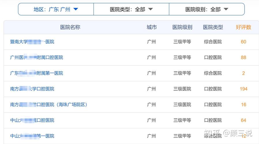 广州口腔医院哪家最好?