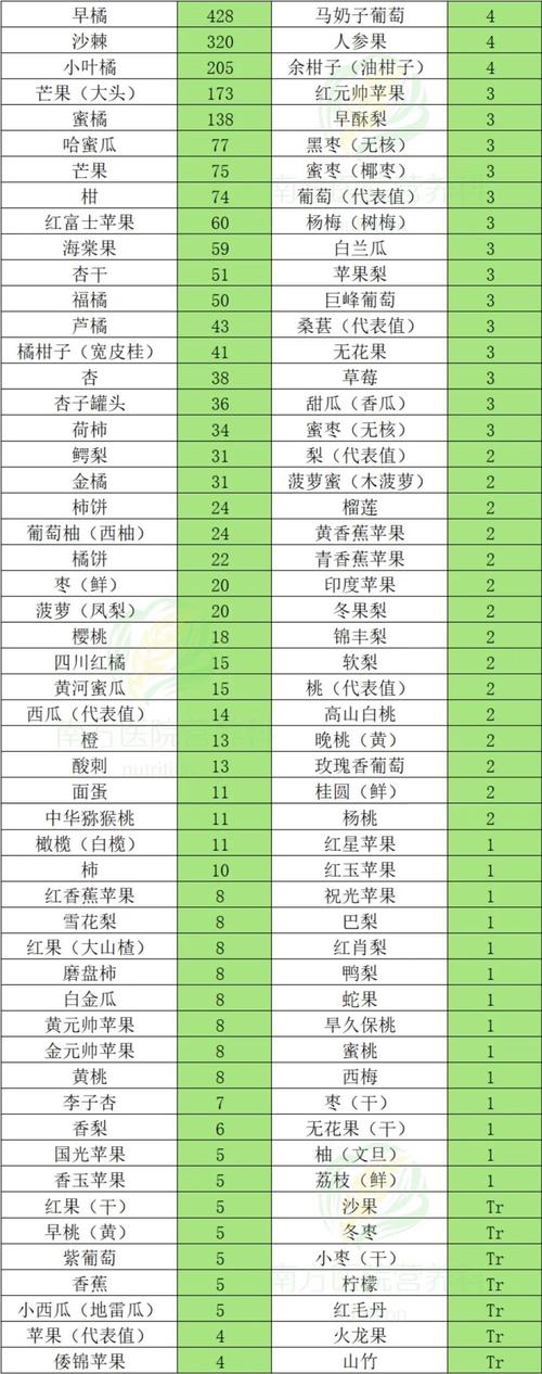 哪些食物富含维生素A？