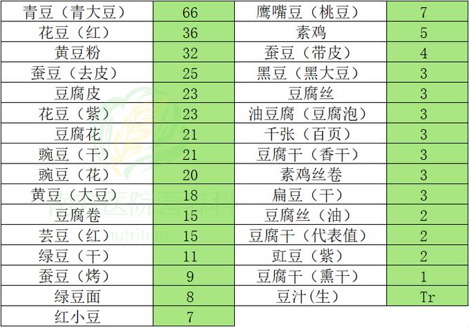 哪些食物富含维生素A?