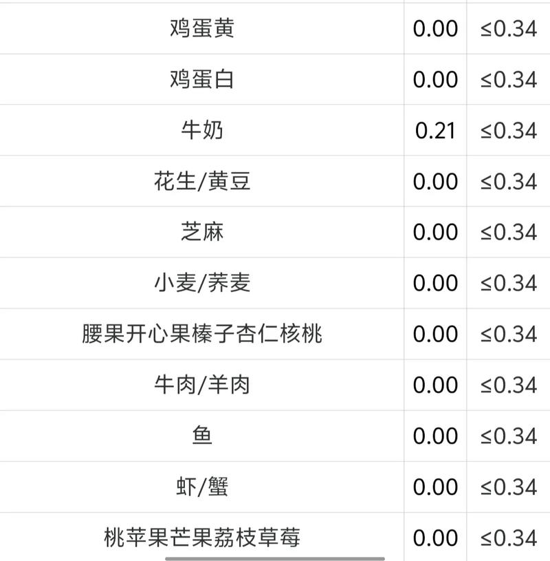 食物过敏源检测参考值如何解读?