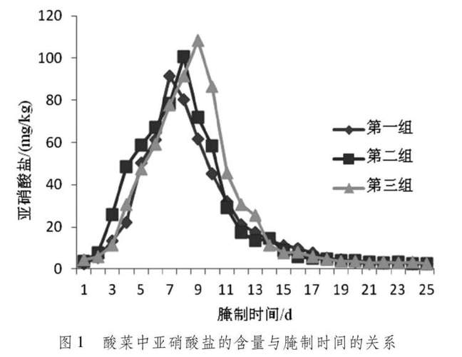 腌制食物亚硝酸盐如何变化?