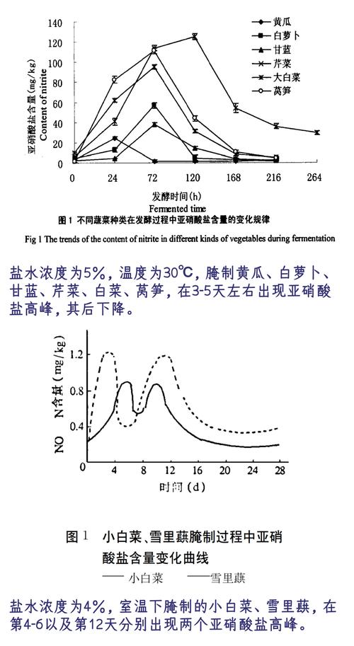 腌制食物亚硝酸盐如何变化?