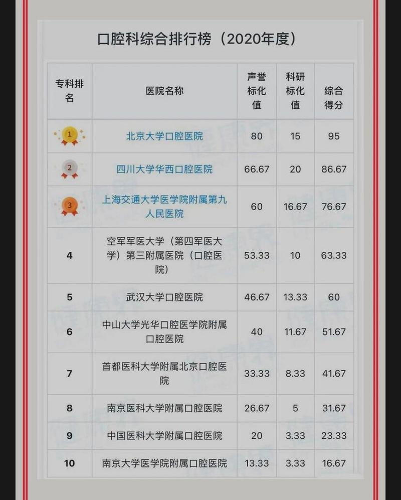 全国口腔外科医院排名