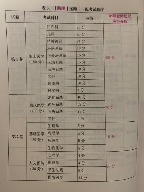 口腔助理医师分数比例如何计算?