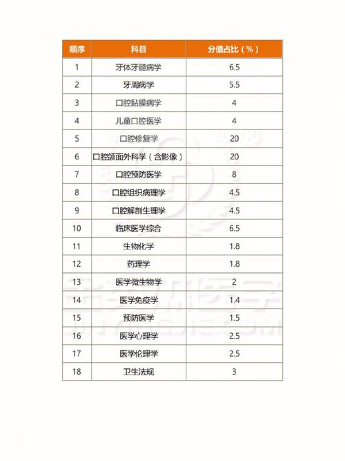 口腔助理医师分数比例如何计算?