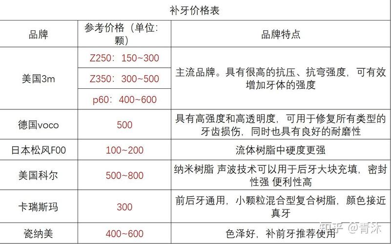 大连口腔医院堵牙价格多少钱一颗?