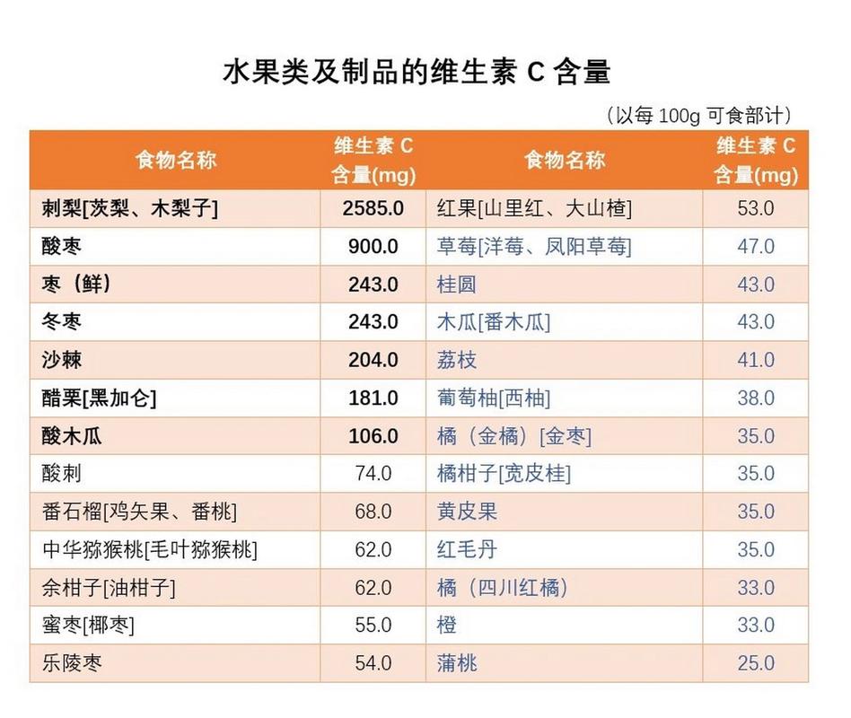 维生素C含量最高的竟是它?